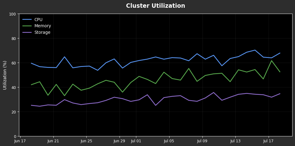 User Trend